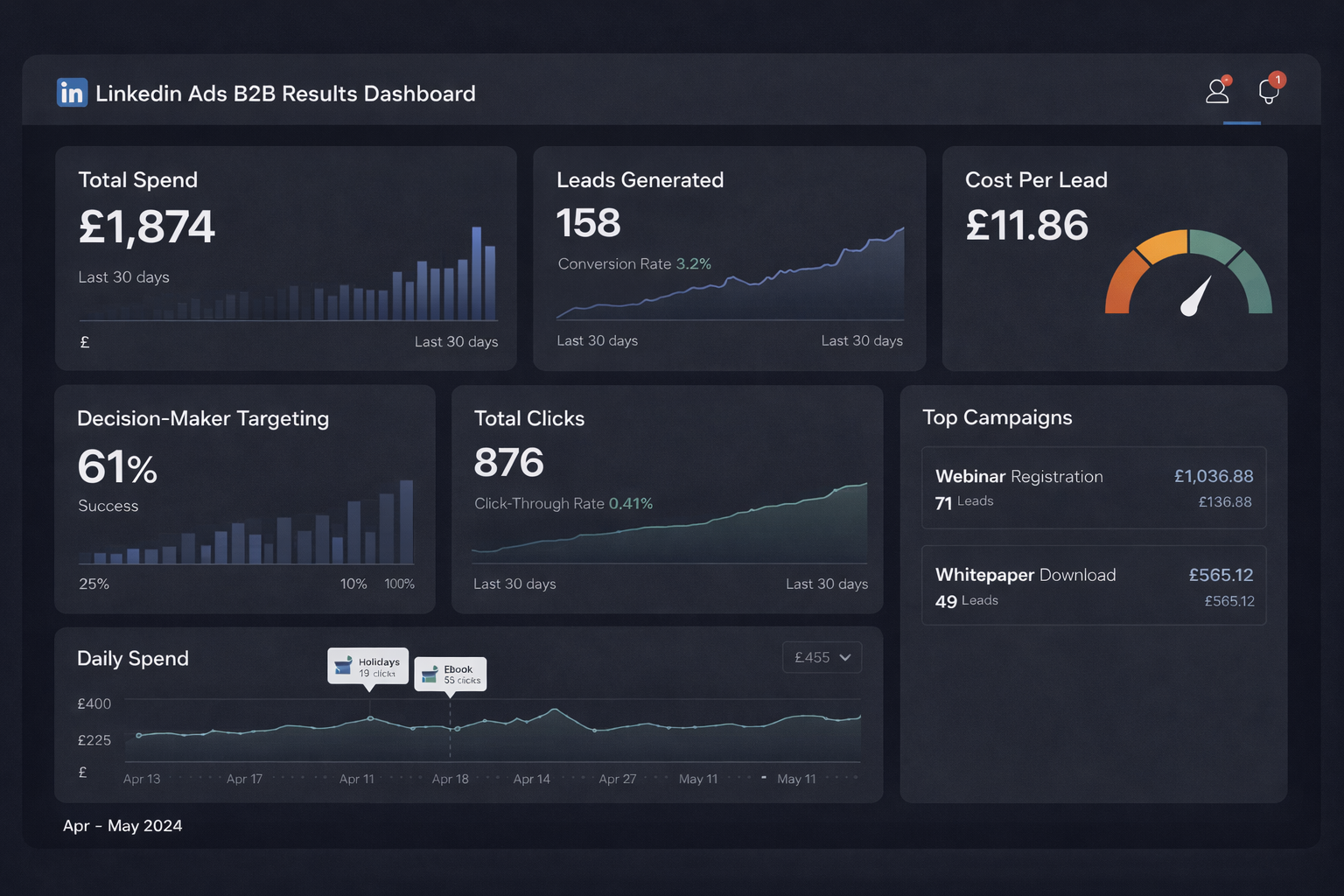 LinkedIn Ads Results
